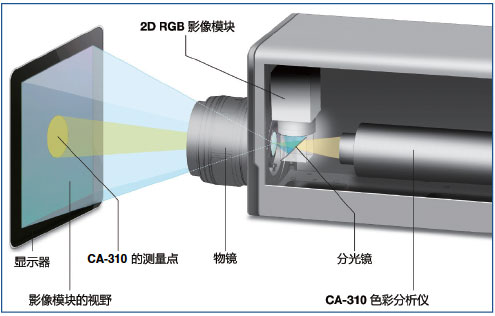 LumiCol 1900的設計理念
